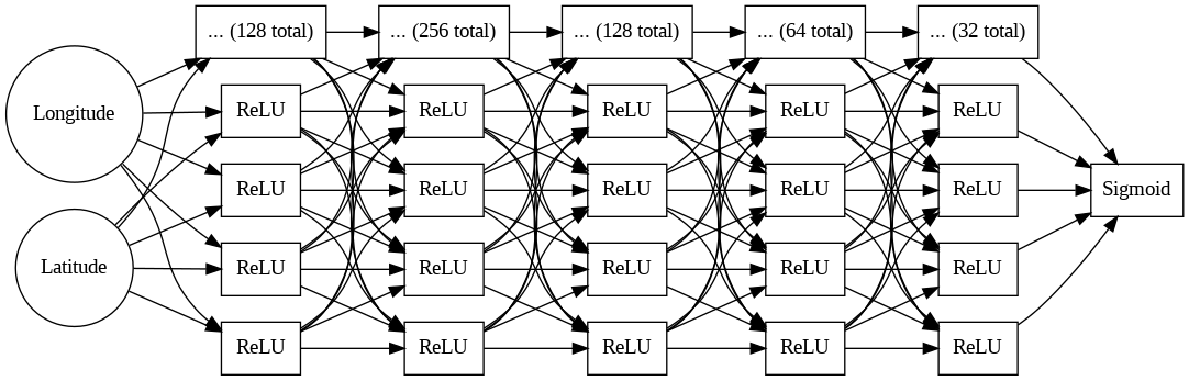 Neural Network Architecture