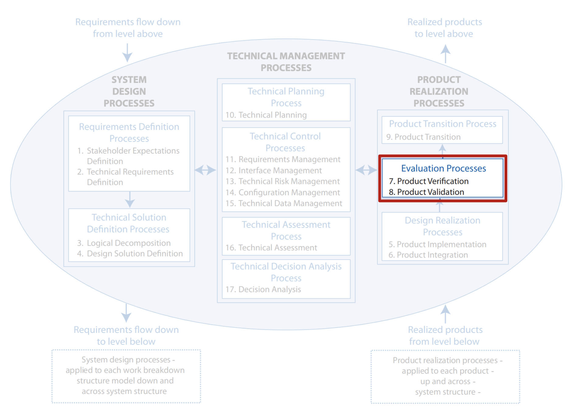 Systems Engineering Engine with V&V Highlighted