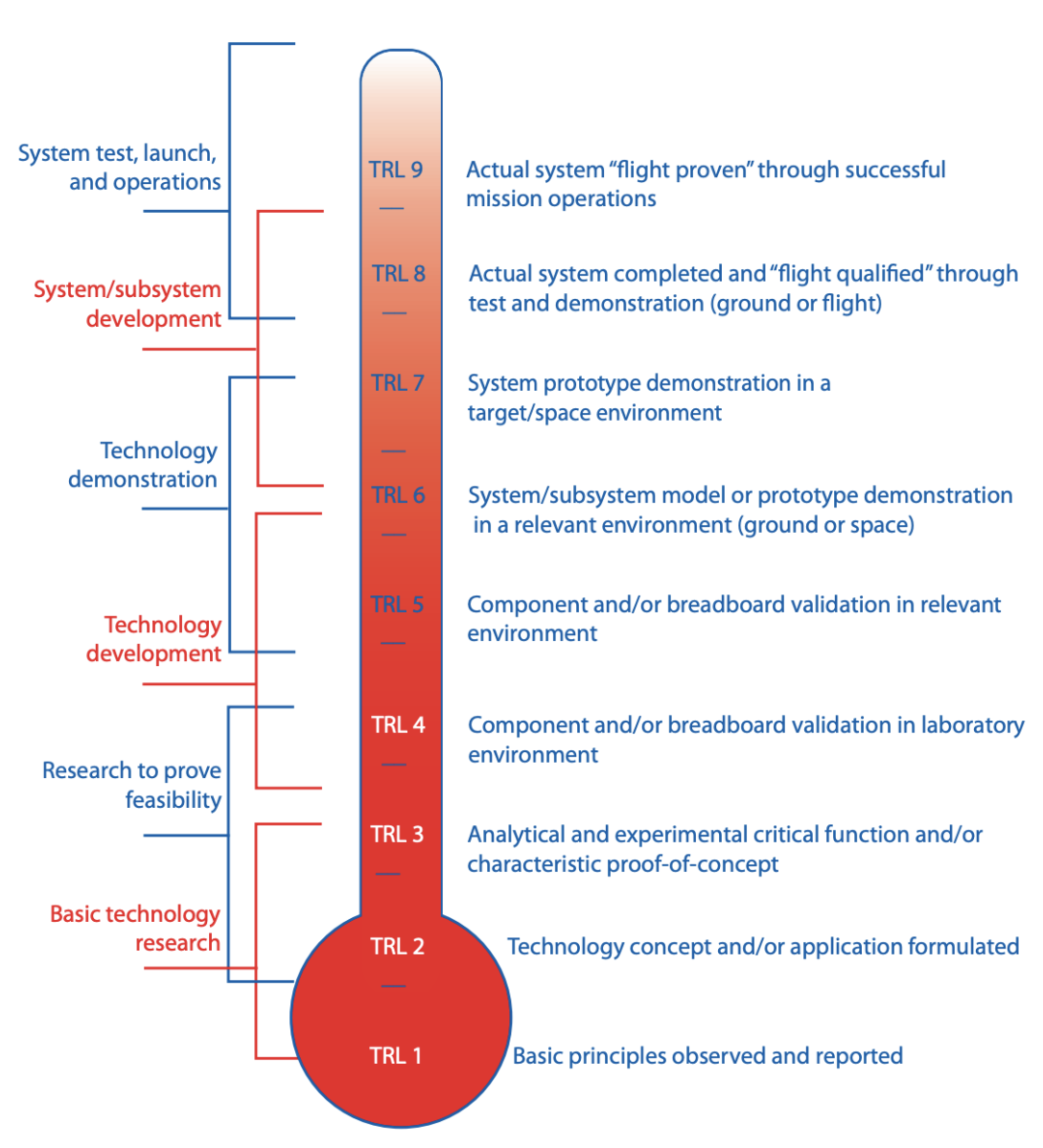 NASA TRL Scale